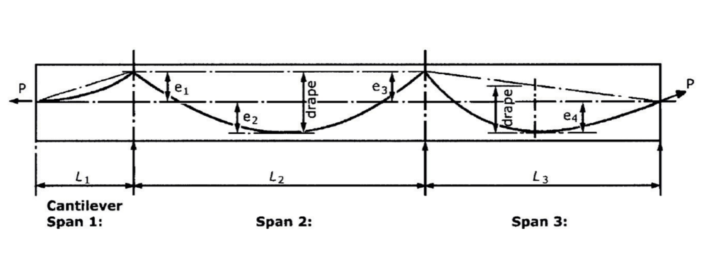 Technical engineering diagram illustrating a continuous post tension slab tendon profile across a cantilever span and two internal spans, detailing prestressing force P, tendon drape, and eccentricities e1 through e4.